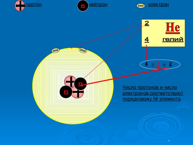 Литий число протонов нейтронов. Нейтроны и электроны. Протоны и электроны. Протоны и нейтроны. Прототон нейтрон электрон.