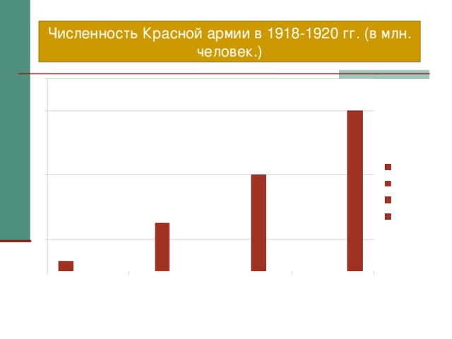 Численность Красной армии в 1918-1920 гг. (в млн. человек.) 