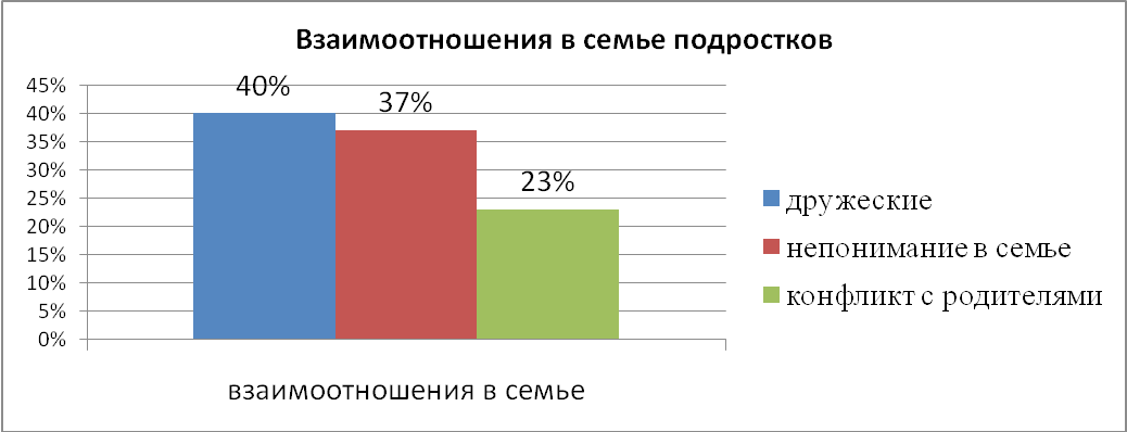 В семье трое детей дочь вера составила диаграмму возрастов