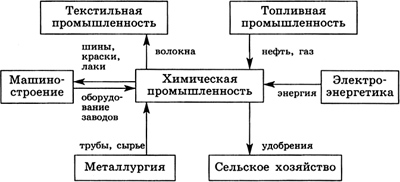 Межотраслевая промышленность. Схема межотраслевых связей химической промышленности. Взаимосвязь химической промышленности с другими отраслями схема. Межотраслевые связи химической промышленности таблица. Схема межотраслевых связей химической промышленности России.