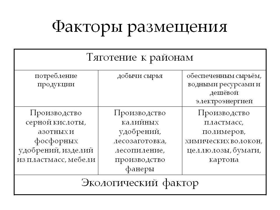 Размещение отраслей химической промышленности. Факторы размещения Лесной и химической промышленности. Факторы размещения производств химико-лесного комплекса. Факторы размещения химико лесного комплекса таблица. Факторы размещения Лесной промышленности.