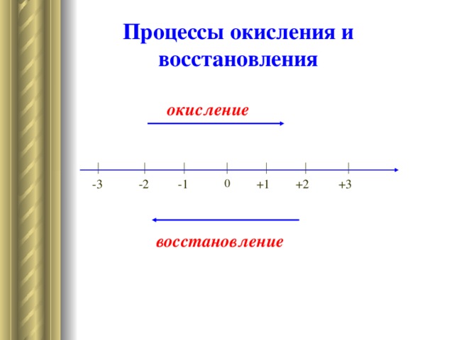 Укажите процесс окисления