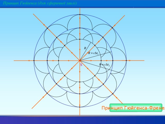 Принцип Гюйгенса (для сферичної хвилі) S Принцип Гюйгенса-Френеля 