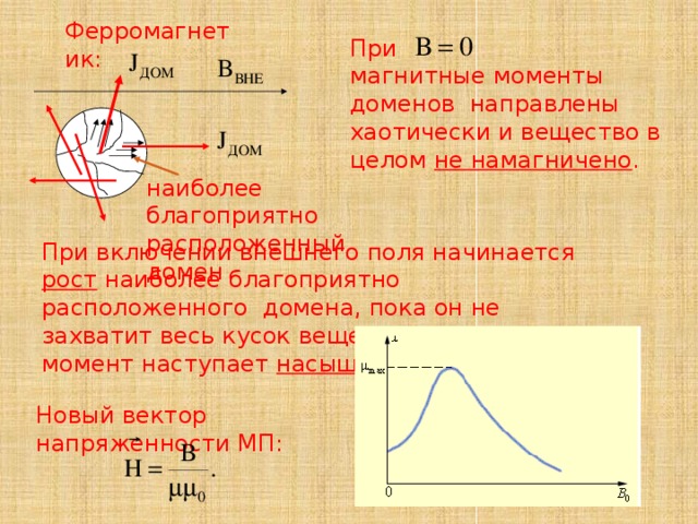 Какой из рисунков соответствует случаю возникновения магнитного поля при возрастании напряженности