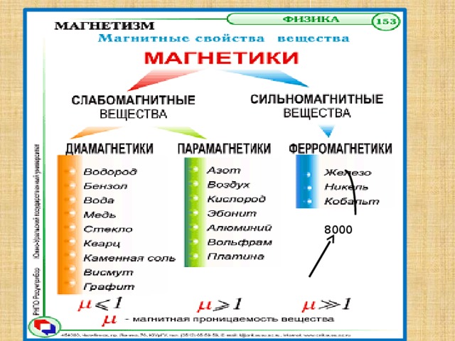 Магнитные свойства вещества презентация