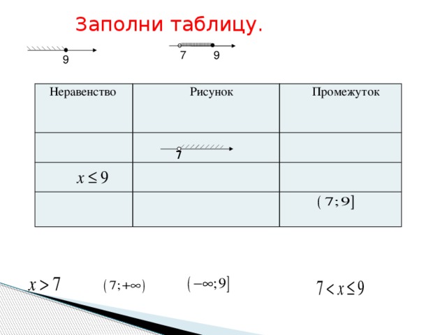 Заполни таблицу. 9 7 9 Неравенство Рисунок Промежуток 7 4 