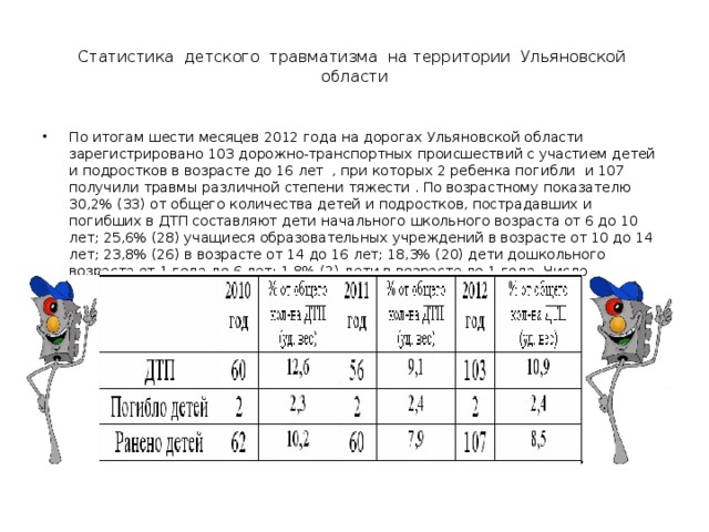 Статистика детского травматизма на территории Ульяновской области По итогам шести месяцев 2012 года на дорогах Ульяновской области зарегистрировано 103 дорожно-транспортных происшествий с участием детей и подростков в возрасте до 16 лет , при которых 2 ребенка погибли и 107 получили травмы различной степени тяжести . По возрастному показателю 30,2% (33) от общего количества детей и подростков, пострадавших и погибших в ДТП составляют дети начального школьного возраста от 6 до 10 лет; 25,6% (28) учащиеся образовательных учреждений в возрасте от 10 до 14 лет; 23,8% (26) в возрасте от 14 до 16 лет; 18,3% (20) дети дошкольного возраста от 1 года до 6 лет; 1,8% (2) дети в возрасте до 1 года. Число пострадавших и погибших детей в ДТП по возрастным группам:     