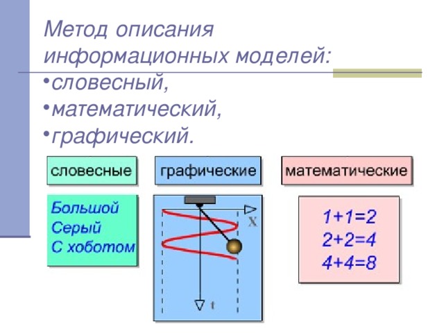 Метод описания информационных моделей: словесный, математический, графический. 