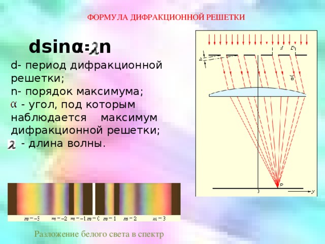 Условие максимума в дифракционной картине полученной с помощью решетки dsin в этой формуле