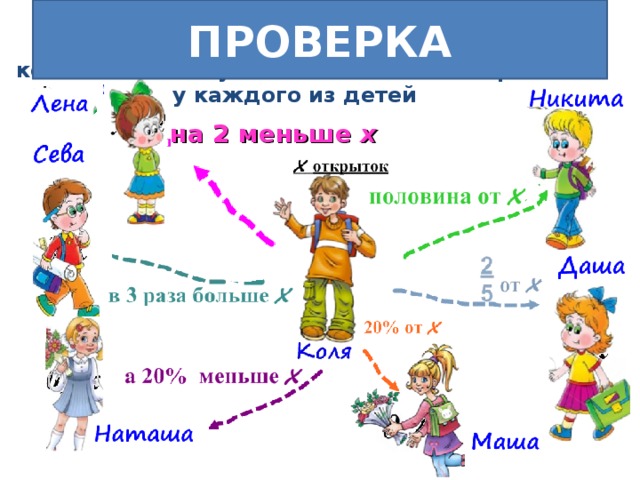 ПРОВЕРКА а) Используя данные рисунка, запишите алгебраические выражения, с помощью которых можно узнать количество открыток у каждого из детей   на 2 меньше х 