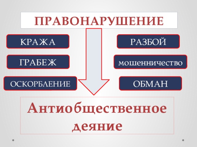 ПРАВОНАРУШЕНИЕ КРАЖА РАЗБОЙ ГРАБЕЖ мошенничество ОСКОРБЛЕНИЕ ОБМАН Антиобщественное деяние 