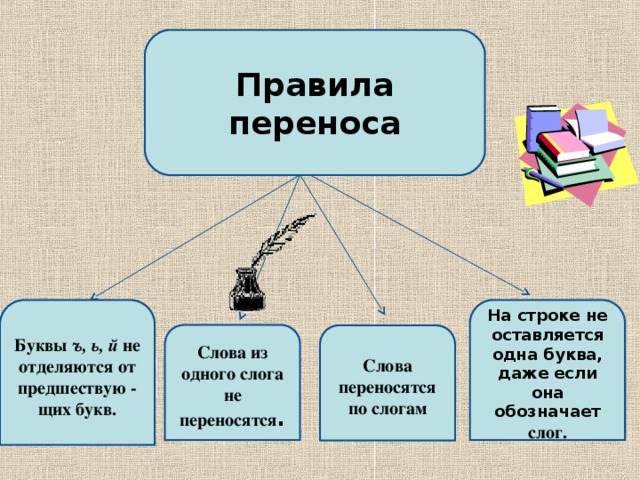 Презентация 1 класс правила переноса