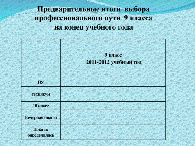 Предварительные итоги выбора профессионального пути 9 класса на конец учебного года   9 класс  2011-2012 учебный год ПУ техникум 10 класс Вечерняя школа Пока не определились 