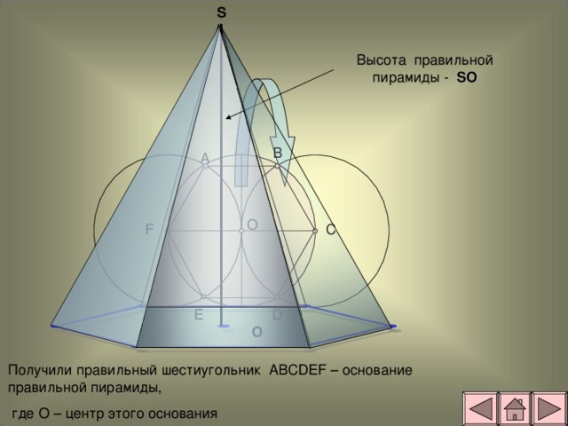 S Высота правильной пирамиды - SO B A O C F D E O Получили правильный шестиугольник ABCDEF – основание правильной пирамиды,  где О – центр этого основания 
