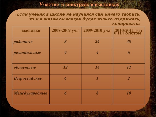 Участие в конкурсах и выставках «Если ученик в школе не научился сам ничего творить, то и в жизни он всегда будет только подражать, копировать»  Л.Н.Толстой выставки 2008-2009 уч.г районные 8 региональные 2009-2010 уч.г областные 9 26 2010-2011 уч г 12 38 Всероссийские 4 16 Международные 6 6 12 6 1 2 8 10 