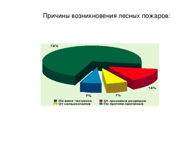 Лесные пожары причины. Причины возникновения лесных пожаров. Основные причины возникновения лесных пожаров. Главный фактор возникновения лесных пожаров. Причины возникновения лесных пожаров схема.