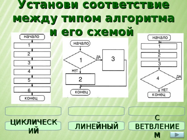 Виды алгоритмов со схемами