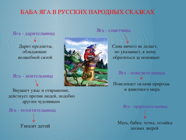 Разыграй сказку баба яга русская народная сказка урок музыки 1 класс конспект и презентация