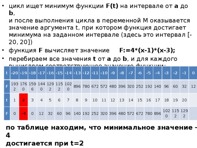 цикл ищет минимум функции F(t) на интервале от a до b ,  и после выполнения цикла в переменной M оказывается  значение аргумента t, при котором функция достигает минимума на заданном интервале (здесь это интервал [-20, 20]) функция F вычисляет значение F:=4*(x-1)*(x-3); перебираем все значения t от a до b , и для каждого вычисляем соответствующее значение функции: t F -20 1932 t -19 F 1760 -18 1 -17 1596 0 2 1440 -16 -4 3 -15 0 4 1292 -14 12 1152 5 -13 1020 6 32 896 -12 7 60 -11 780 96 8 672 140 -10 9 572 -9 10 192 480 11 -8 252 12 -7 396 320 -6 396 320 13 -5 252 14 480 192 15 -4 572 672 -3 140 16 -2 780 96 17 60 896 18 -1 0 32 19 1020 12 1152 20   1292   по таблице находим, что минимальное значение –4  достигается при t=2 ответ: 2. 