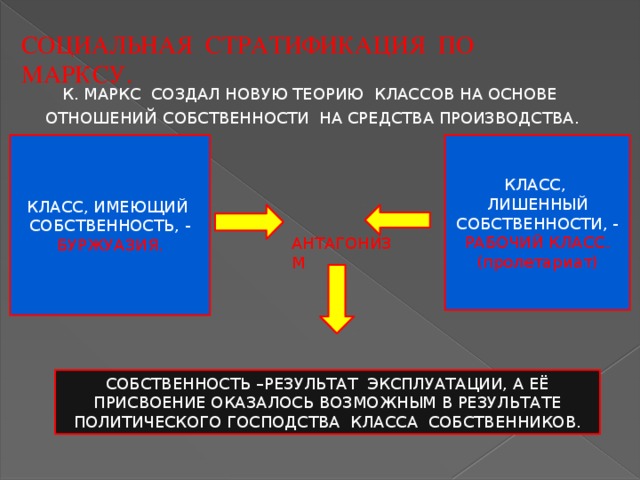 Теория классов презентация. Социальные классы по Марксу. Основные и неосновные классы. Стратификация по Марксу схема. Основные и неосновные классы по Марксу.