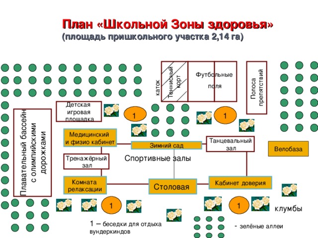 Йена план. План пришкольного участка. Площадь пришкольного участка равна 600. Зона здоровья. Отличие зоны от школы.