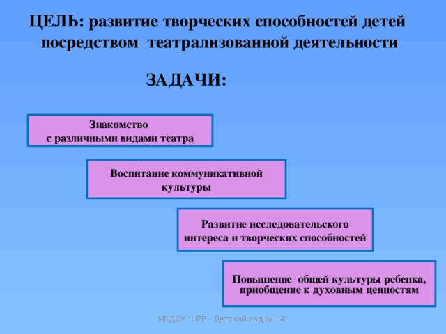 ЦЕЛЬ: развитие творческих способностей детей посредством театрализованной деятельности ЗАДАЧИ: Знакомство с различными видами театра Воспитание коммуникативной культуры Развитие исследовательского интереса и творческих способностей Повышение общей культуры ребенка, приобщение к духовным ценностям МБДОУ 