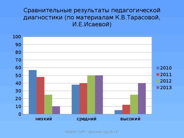 Сравнительные результаты педагогической диагностики (по материалам К.В.Тарасовой, И.Е.Исаевой) МБДОУ 