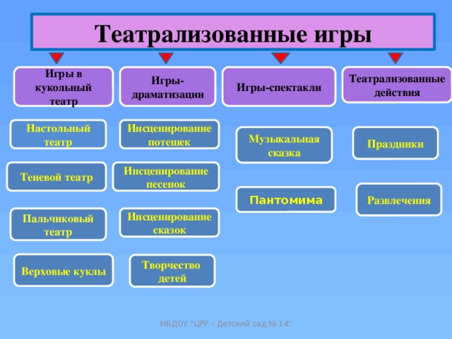 К какому типу детских проектов относят вернисаж настольный театр и музыкальную сказку