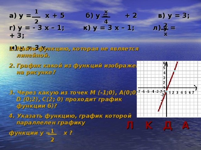 х 1 а) у = х + 5 б) у = + 2 в) у = 3; г) у = - 3 х – 1; к) у = 3 х – 1; л) у = + 3; м) у = 3 х. 4 2 2 х Найти функцию, которая не является линейной. График какой из функций изображен на рисунке?  3. Через какую из точек М (-1;0), А(0;0), D (0;2), С(2; 0) проходит график функции б)? 4. Указать функцию, график которой параллелен графику функции у = х ? Л К Д А 1 2 