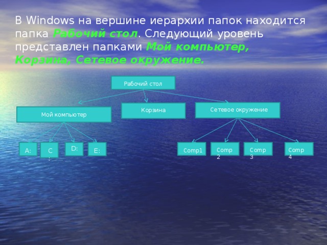 Верхний уровень иерархии файлов и папок в windows это