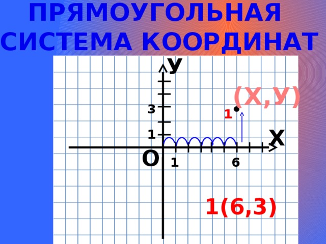 ПРЯМОУГОЛЬНАЯ СИСТЕМА КООРДИНАТ У (Х,У) 3 1 Х 1 О 1 6 1(6,3) 6 