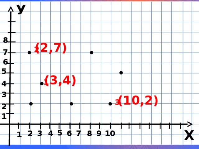 У М 8 (2,7) 2 7 6 5 (3,4) 1 4 3 (10,2) 3 2 1 Х 5 2 10 8 9 6 7 3 4 1  