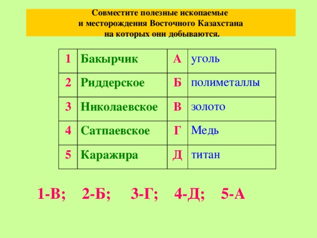 Совместите полезные ископаемые  и месторождения Восточного Казахстана  на которых они добываются. 1 Бакырчик 2 А Риддерское 3 4 уголь Б Николаевское 5 Сатпаевское В полиметаллы золото Г Каражира Медь Д титан 1-В; 2-Б; 3-Г; 4-Д; 5-А 