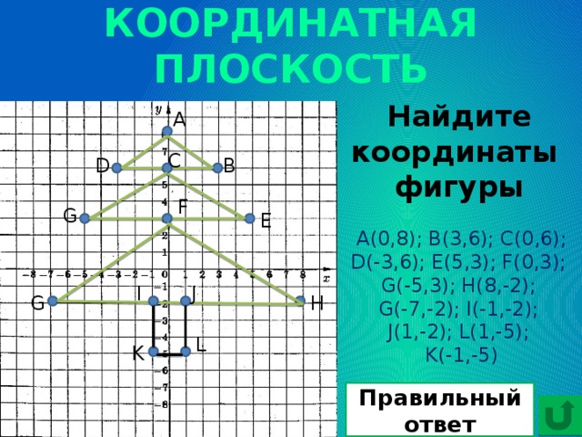 КООРДИНАТНАЯ ПЛОСКОСТЬ Найдите координаты фигуры A C B D F G E A(0,8); B(3,6); C(0,6); D(-3,6); E(5,3); F(0,3); G(-5,3); H(8,-2); G(-7,-2); I(-1,-2); J(1,-2); L(1,-5); K(-1,-5) J I G H L K Правильный ответ 