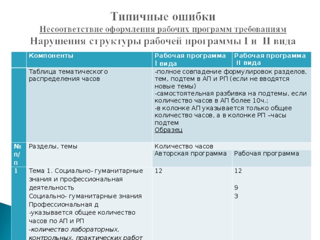     Компоненты Таблица тематического распределения часов № п/п Рабочая программа I вида Рабочая программа II вида -полное совпадение формулировок разделов, тем, подтем в АП и РП (если не вводятся новые темы) -самостоятельная разбивка на подтемы, если количество часов в АП более 10ч.; -в колонке АП указывается только общее количество часов, а в колонке РП –часы подтем Образец   Разделы, темы Количество часов 1 Авторская программа Тема 1. Социально- гуманитарные знания и профессиональная деятельность Социально- гуманитарные знания Профессиональная д -указывается общее количество часов по АП и РП -количество лабораторных, контрольных, практических работ еятельность Рабочая программа 12 12   9 3 