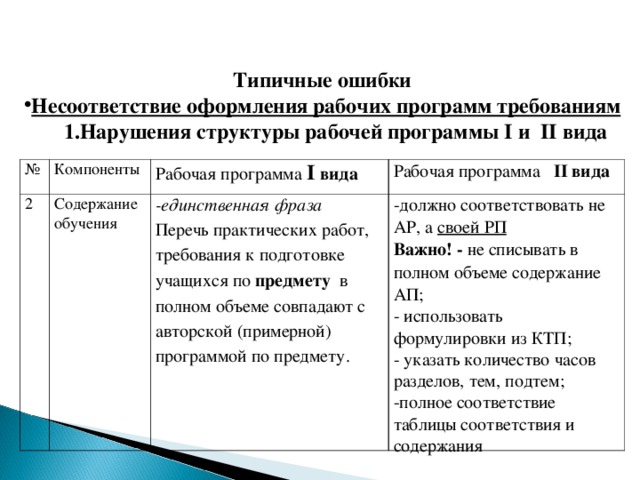 Типичные ошибки Несоответствие оформления рабочих программ требованиям Нарушения структуры рабочей программы I и II вида Нарушения структуры рабочей программы I и II вида  № Компоненты 2 Содержание обучения Рабочая программа I вида Рабочая программа II вида -единственная фраза Перечь практических работ, требования к подготовке учащихся по предмету в полном объеме совпадают с авторской (примерной) программой по предмету.   -должно соответствовать не АР, а своей РП Важно! - не списывать в полном объеме  содержание АП; - использовать формулировки из КТП; - указать количество часов разделов, тем, подтем; -полное соответствие таблицы соответствия и содержания 