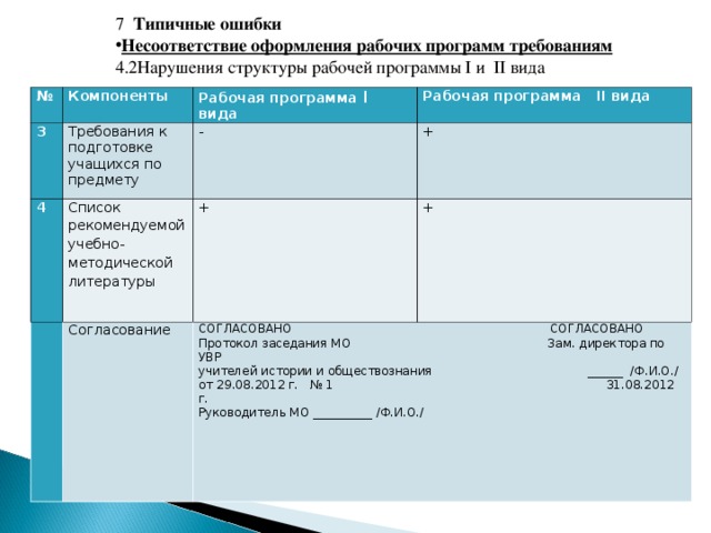 7 Типичные ошибки Несоответствие оформления рабочих программ требованиям 4.2Нарушения структуры рабочей программы I и II вида № Компоненты 3 4 Рабочая программа I вида Требования к подготовке учащихся по предмету - Список рекомендуемой учебно-методической литературы   Рабочая программа II вида + + Согласование + СОГЛАСОВАНО СОГЛАСОВАНО Протокол заседания МО Зам. директора по УВР учителей истории и обществознания ______ /Ф.И.О./ от 29.08.2012 г. № 1 31.08.2012 г. Руководитель МО __________ /Ф.И.О./   