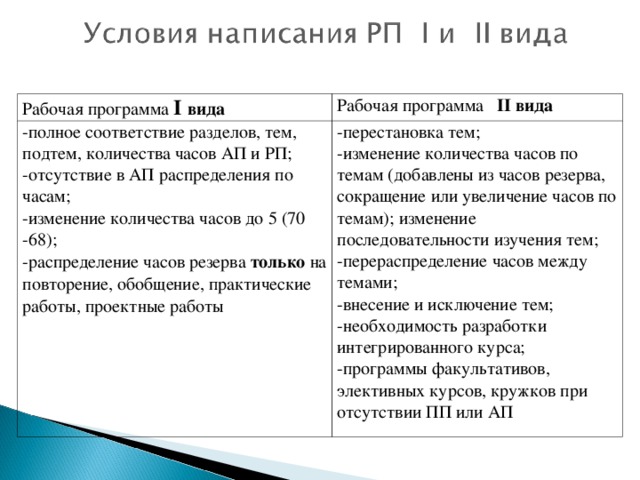 Рабочая программа I вида Рабочая программа II вида -полное соответствие разделов, тем, подтем, количества часов АП и РП; -отсутствие в АП распределения по часам; -изменение количества часов до 5 (70 -68); -распределение часов резерва только на повторение, обобщение, практические работы, проектные работы -перестановка тем; -изменение количества часов по темам (добавлены из часов резерва, сокращение или увеличение часов по темам); изменение последовательности изучения тем; -перераспределение часов между темами; -внесение и исключение тем; -необходимость разработки интегрированного курса; -программы факультативов, элективных курсов, кружков при отсутствии ПП или АП 