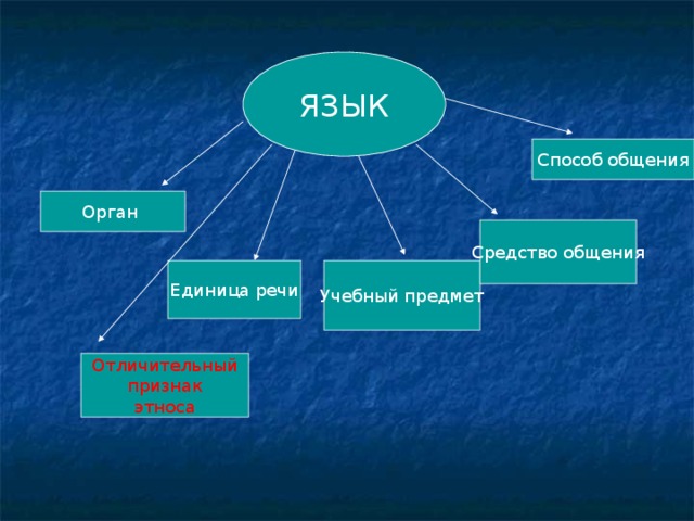 Язык средство общения картинки