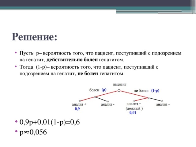 Решение: Пусть  р– вероятность того, что пациент, поступивший с подозрением на гепатит,  действительно болен  гепатитом. Тогда  (1-р)– вероятность того, что пациент, поступивший с подозрением на гепатит,  не болен  гепатитом. 0,9р+0,01(1-р)=0,6 р≈0,056 