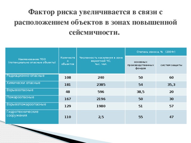 Потенциальные опасные зоны