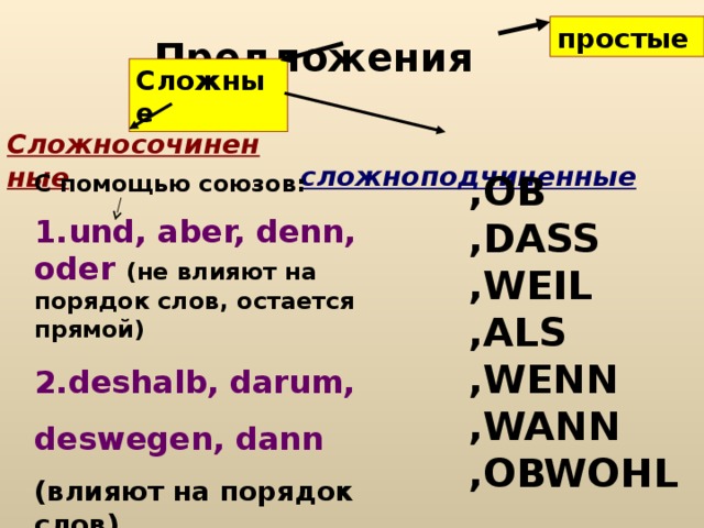 Презентация по немецкому порядок слов в предложении