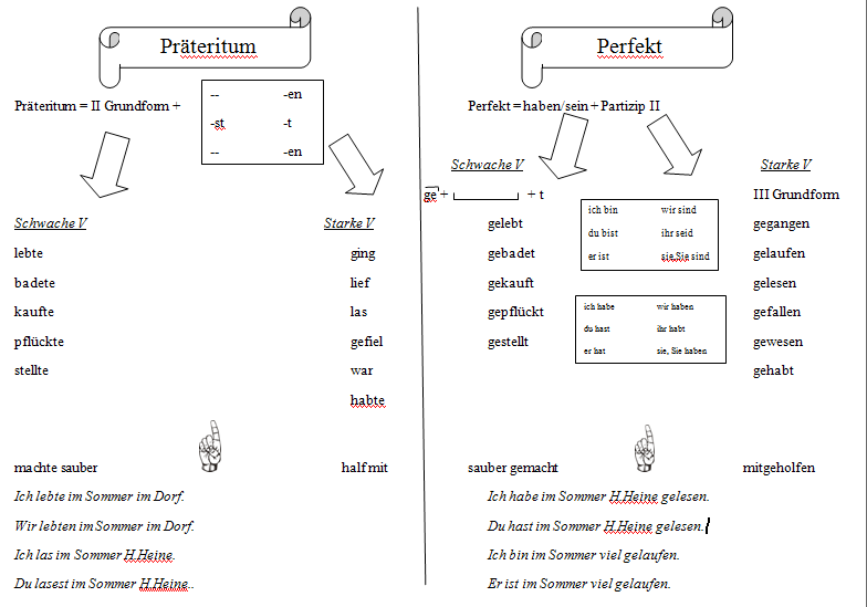Образование перфекта в немецком языке схема