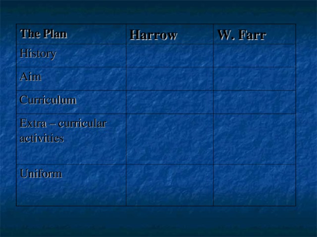 The Plan Harrow History W. Farr Aim Curriculum Extra – curricular activities Uniform 