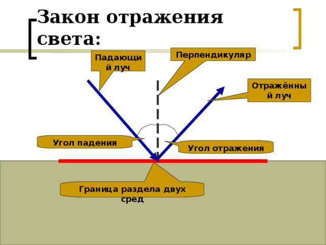 Угол отражения на картинке