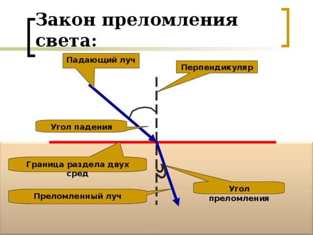 Угол преломления чертеж