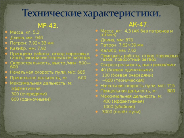 АК-47. Масса, кг: 4,3 (АК без патронов и штыка) Длина, мм: 870 Патрон: 7,62×39 мм Калибр, мм: 7,62 Принципы работы: отвод пороховых газов, поворотный затвор Скорострельность, выстрелов/мин: 40 (боевая одиночными)  100 (боевая очередями)  ~600 (техническая) Начальная скорость пули, м/с: 715 Прицельная дальность, м:  800 Максимальная дальность, м:  400 (эффективная)  1000 (убойная)  3000 (полёт пули) MP- 43 . Масса, кг: 5,2 Длина, мм: 940 Патрон: 7,92×33 мм Калибр, мм: 7,92 Принципы работы: отвод пороховых газов, запирание перекосом затвора Скорострельность, выстр./мин: 500—600 Начальная скорость пули, м/с: 685 Прицельная дальность, м:  600 Максимальная дальность, м:  эффективная:  300 (очередями)  600 (одиночными) 