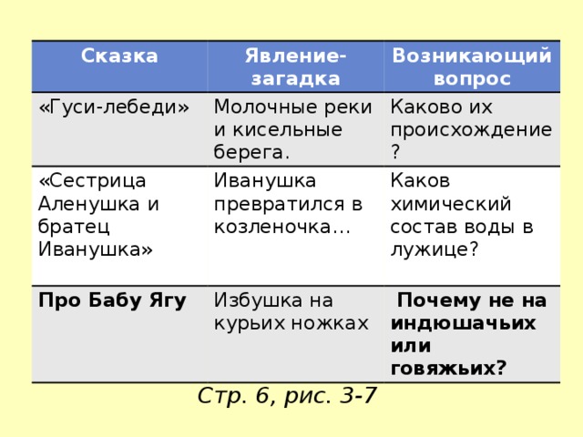 Сказка Явление-загадка «Гуси-лебеди» Возникающий вопрос Молочные реки и кисельные берега. «Сестрица Аленушка и братец Иванушка» Каково их происхождение? Иванушка превратился в козленочка… Про Бабу Ягу Каков химический состав воды в лужице?  Избушка на курьих ножках  Почему не на индюшачьих или говяжьих? Стр. 6, рис. 3-7 