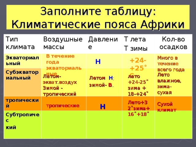 Заполните таблицу:  Климатические пояса Африки Тип климата Воздушные массы Экваториальный Давление Субэкваториальный   Т лета Т зимы тропический Кол-во осадков Субтропичес кий  В течение года экваториаль ные Много в течение всего года +24-+25˚С Н Лето влажное, зима-сухая Летом- экват.воздух Зимой - тропический лето +24-25˚ зима + 18-+24˚ Летом  Н ; зимой-  В . Лето+32˚зима+16˚+18˚ Сухой климат тропические Н  