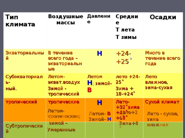 Тип климата Экваториальный Воздушные массы  Давление В течение всего года –экваториальные Субэкваториаль- ный. тропический Средние Т лета Т зимы  Н Летом- экват.воздух Зимой - тропический Осадки  +24-+25 ˚ Субтропический Летом  Н ; зимой-  В тропические Много в течение всего года лето +24-25˚ Зима + 18-+24˚ Н Лето влажное, зима-сухая Лето-+32˚зима +16˚-+18˚ Сухой климат Летом- тропические;  зимой – Умеренные Лето+24˚ Зима+8˚ Летом -  В Зимой-  Н Лето - сухое, зима влажная  